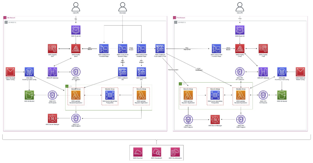 diagram showing the technical elements of the solution